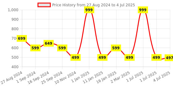 myntra.com Elitty All Eyes On You Pop Eyeliner With Witch Hazel 4ml - Nebula elitty Price History Graph from 27 Aug 2024 to 4 Jul 2025