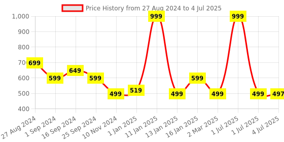 myntra.com Elitty All Eyes On You Pop Eyeliner With Witch Hazel 4ml - Starlight elitty Price History Graph from 27 Aug 2024 to 4 Jul 2025