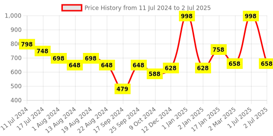 myntra.com Elitty All Eyes On You White On White Eyeliners Combo - 4ml Each - Moon Child & Cloud Nine elitty Price History Graph from 11 Jul 2024 to 2 Jul 2025