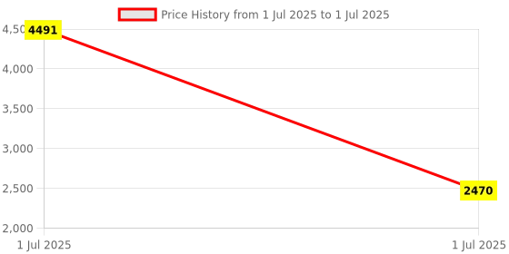 myntra.com Elitty Bridesmaid Set of 9 Pop Coloured Eyeliner with Amla Oil - 4 ml each elitty Price History Graph from 1 Jul 2025 to 1 Jul 2025