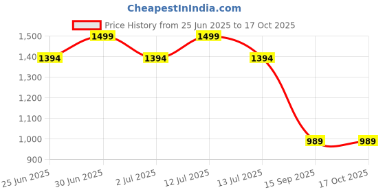 myntra.com Elitty Cushion Foundation With Dewy & Glowing Finish- 13 g- Golden Hour elitty Price History Graph from 25 Jun 2025 to 16 Oct 2025