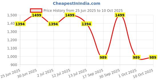 myntra.com Elitty Cushion Foundation With Dewy & Glowing Finish - 13 g - Mocha Glow elitty Price History Graph from 25 Jun 2025 to 10 Oct 2025