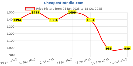 myntra.com Elitty Cushion Foundation With Dewy & Glowing Finish- 13 g- Moonlit elitty Price History Graph from 25 Jun 2025 to 18 Oct 2025