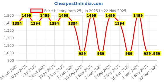 myntra.com Elitty Cushion Foundation With Dewy & Glowing Finish- 13 g- Vanilla Veil elitty Price History Graph from 25 Jun 2025 to 22 Nov 2025
