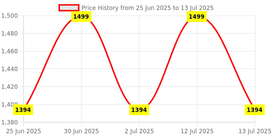 myntra.com Elitty Dab Dab Glow Medium To High Coverage Cushion Foundation - 13 g - Pearl Dew elitty Price History Graph from 25 Jun 2025 to 13 Jul 2025