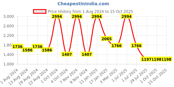 myntra.com Elitty Desi Girl Set Of6 Eyeliner-4mlEach-Money-MoonChild-Advocate-Lunar-Lucid-Maintenance elitty Price History Graph from 1 Aug 2024 to 14 Oct 2025