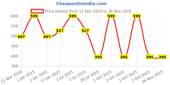 myntra.com Elitty Eye Gotta Feeling Pop Lush Lashes Mascara with Witch Hazel & Olive Oil 5 ml - BBG elitty Price History Graph from 11 Nov 2024 to 25 Nov 2025