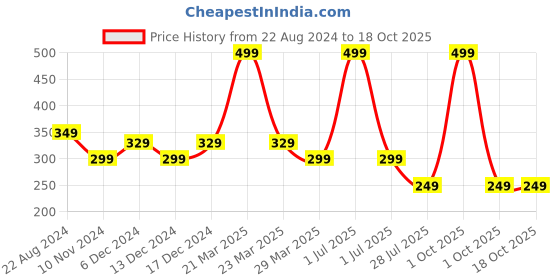 myntra.com Elitty Jelly Lips High Shine & Glossy Finish Lip Gloss 4ml - Pretty Boujee elitty Price History Graph from 22 Aug 2024 to 17 Oct 2025