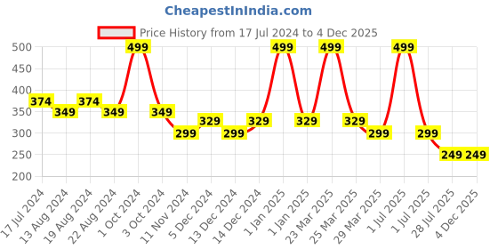 myntra.com Elitty Jelly Lips High Shine & Glossy Finish Lip Gloss 4ml - Pretty Drip elitty Price History Graph from 17 Jul 2024 to 3 Dec 2025