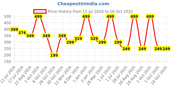 myntra.com Elitty Jelly Lips High Shine & Glossy Finish Lip Gloss 4ml - Pretty Salty elitty Price History Graph from 11 Jul 2024 to 15 Oct 2025