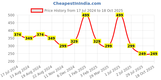 myntra.com Elitty Jelly Lips High Shine & Glossy Finish Lip Gloss 4ml - Pretty Savage elitty Price History Graph from 17 Jul 2024 to 18 Oct 2025