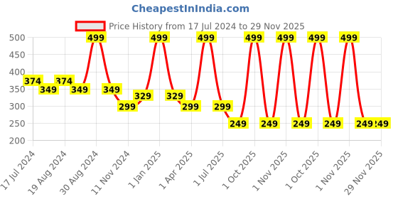 myntra.com Elitty Jelly Lips Lip Gloss with Jojoba Oil & Witch Hazel 4 ml - Pretty Clear elitty Price History Graph from 17 Jul 2024 to 29 Nov 2025