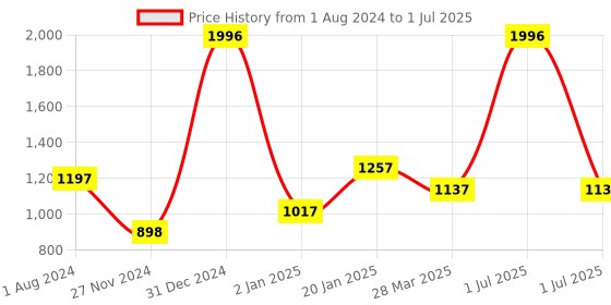 myntra.com Elitty Jelly Lips Set Of 4 Lip Gloss For High Shine - 4ml Each elitty Price History Graph from 1 Aug 2024 to 1 Jul 2025
