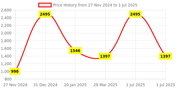myntra.com Elitty Jelly Set Of 5 Lips Lip Gloss For High Shine - 4ml Each - Liplove elitty Price History Graph from 27 Nov 2024 to 1 Jul 2025
