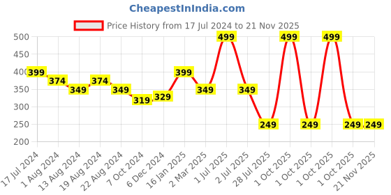 myntra.com Elitty Long Lasting Smudge Proof Matte Liquid Pop Eyeliner - 4ml - Forgotten Kiss elitty Price History Graph from 17 Jul 2024 to 21 Nov 2025