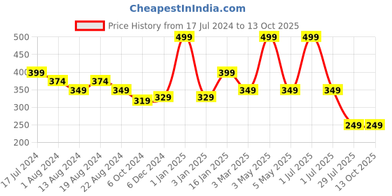 myntra.com Elitty Long Lasting Smudge Proof Metallic Liquid Pop Eyeliner - 4ml - Heavens Calling elitty Price History Graph from 17 Jul 2024 to 12 Oct 2025