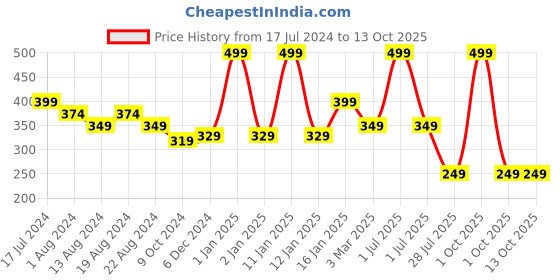 myntra.com Elitty Long Lasting Smudge Proof Metallic Liquid Pop Eyeliner 4ml - Lunar Magic elitty Price History Graph from 17 Jul 2024 to 13 Oct 2025