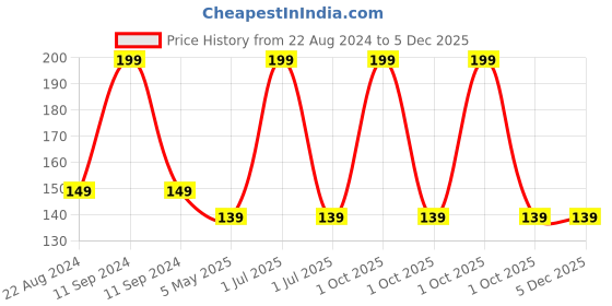 myntra.com Elitty Mad Over Glossy Nail Polish - 6ml - Self Starter elitty Price History Graph from 22 Aug 2024 to 4 Dec 2025