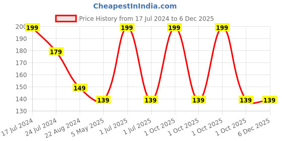 myntra.com Elitty Mad Over-Long Lasting 12 Toxin Free Infused with Witch Hazel Nail Polish-6ml-Grey elitty Price History Graph from 17 Jul 2024 to 6 Dec 2025