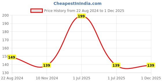 myntra.com Elitty Mad Over-Long Lasting  Infused with Witch Hazel Nail Polish-6ml-Ivory elitty Price History Graph from 22 Aug 2024 to 30 Nov 2025