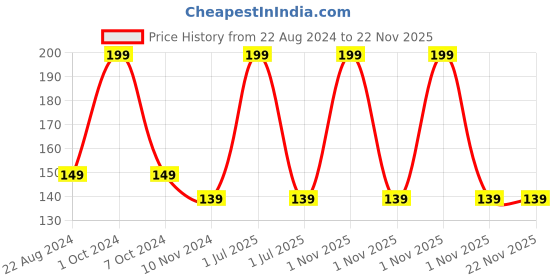 myntra.com Elitty Mad Over Nails 12 Toxin Free Glossy Nail Polish with Witch Hazel 6ml - Meta Verse elitty Price History Graph from 22 Aug 2024 to 21 Nov 2025