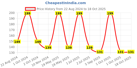myntra.com Elitty Mad Over Nails 12 Toxin Free Glossy Nail Polish with Witch Hazel 6ml - Peace Out elitty Price History Graph from 22 Aug 2024 to 18 Oct 2025