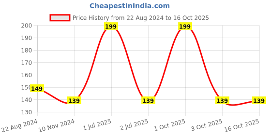 myntra.com Elitty Mad Over Nails 12 Toxin Free Matte Nail Polish with Witch Hazel 6ml - Planet Her elitty Price History Graph from 22 Aug 2024 to 16 Oct 2025