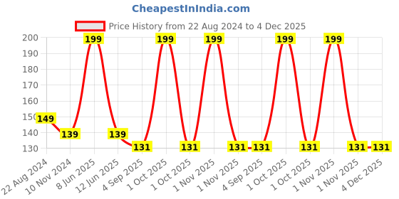 myntra.com Elitty Mad Over Nails 12 Toxin Free Shimmer Nail Polish with Witch Hazel 6ml - Ice Breaker elitty Price History Graph from 22 Aug 2024 to 4 Dec 2025
