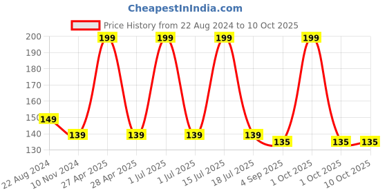 myntra.com Elitty Mad Over Nails 12 Toxin Free Shimmer Nail Polish with Witch Hazel 6ml - It's a Vibe elitty Price History Graph from 22 Aug 2024 to 9 Oct 2025