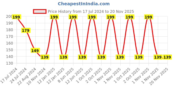 myntra.com Elitty Mad Over Nails Long Lasting Nail Coat - 6ml - Soft Serve elitty Price History Graph from 17 Jul 2024 to 19 Nov 2025