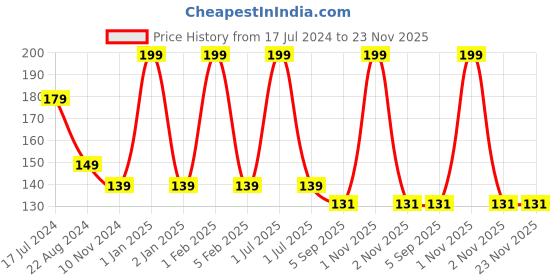 myntra.com Elitty Mad Over Nails Shimmer Nail Polish with Witch Hazel 6 ml - Golden Hour elitty Price History Graph from 17 Jul 2024 to 22 Nov 2025