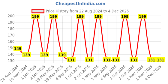 myntra.com Elitty Mad Over Nails Toxin Free Glossy Nail Polish with Witch Hazel 6ml - Secret Crush elitty Price History Graph from 22 Aug 2024 to 4 Dec 2025