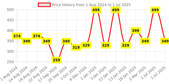 myntra.com Elitty Matte Finish Waterproof Eyeliner Lasts Upto 12 Hours-4 ml-High Key elitty Price History Graph from 1 Aug 2024 to 1 Jul 2025