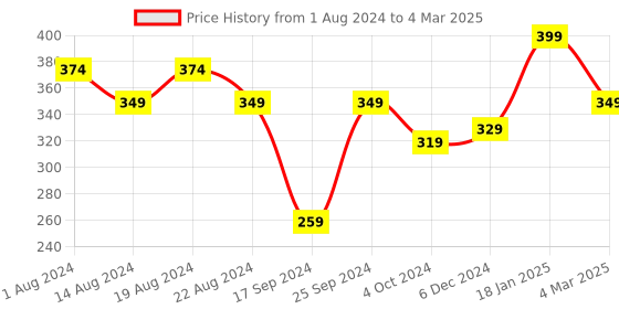myntra.com Elitty Matte Finish Waterproof Eyeliner Lasts Upto 12 Hours-4 ml-Red Flag (Tomato Red) elitty Price History Graph from 1 Aug 2024 to 4 Mar 2025