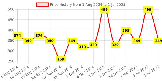 myntra.com Elitty Matte Finish Waterproof Eyeliner Lasts Upto 12 Hours - 4ml - Rusty Rouge elitty Price History Graph from 1 Aug 2024 to 1 Jul 2025