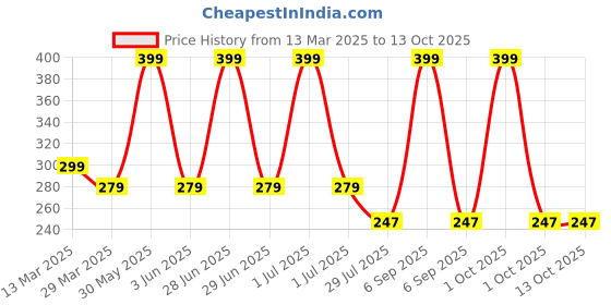 myntra.com Elitty Matte Matters Transferproof Liquid Lipstick- 4 ml -Forbidden Fruit elitty Price History Graph from 13 Mar 2025 to 13 Oct 2025