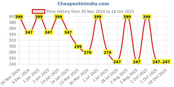 myntra.com Elitty Matte Matters Transferproof Liquid Lipstick - 4ml - Espresso Kiss elitty Price History Graph from 30 Nov 2024 to 18 Oct 2025