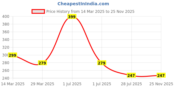 myntra.com Elitty Matte Matters Transferproof Liquid Lipstick- Just A Girl- 4 ml elitty Price History Graph from 14 Mar 2025 to 24 Nov 2025