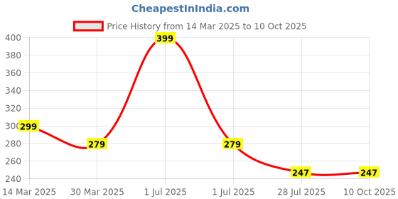 myntra.com Elitty Matte Matters Transferproof Smudgeproof Liquid Lipstick- Bootycall- 4 ml elitty Price History Graph from 14 Mar 2025 to 10 Oct 2025