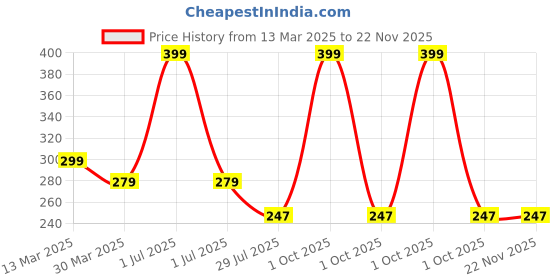 myntra.com Elitty Matte Matters Transferproof Smudgeproof Liquid Lipstick - One Night Stand - 4 ml elitty Price History Graph from 13 Mar 2025 to 22 Nov 2025