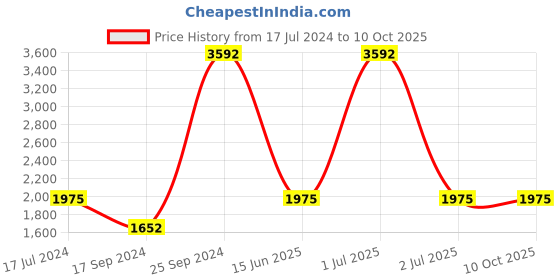 myntra.com Elitty Million In One Set Of 7 Complete Makeup Gift Kit With Pouch- 600gm elitty Price History Graph from 17 Jul 2024 to 10 Oct 2025