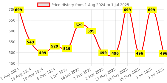 myntra.com Elitty Ombre Holographic Pop Coloured Eyeliner-4ml-Fairycore (Silver- Blue) elitty Price History Graph from 1 Aug 2024 to 1 Jul 2025