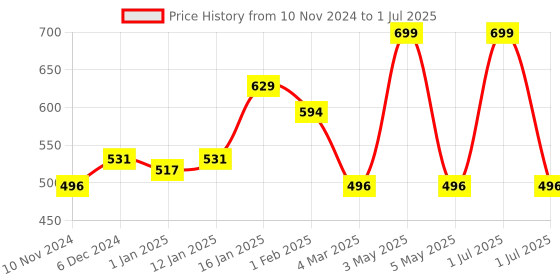 myntra.com Elitty Ombre Holographic Pop Coloured Eyeliner Infused With Witch Hazel  4 ml - Aurora elitty Price History Graph from 10 Nov 2024 to 1 Jul 2025
