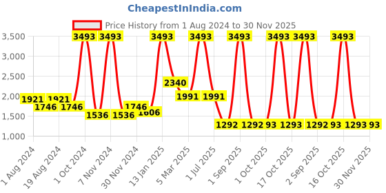 myntra.com Elitty Pack Of 7- Pcs Long Lasting Waterproof Eyeliner- 28ml - Brown Girl Combo elitty Price History Graph from 1 Aug 2024 to 30 Nov 2025