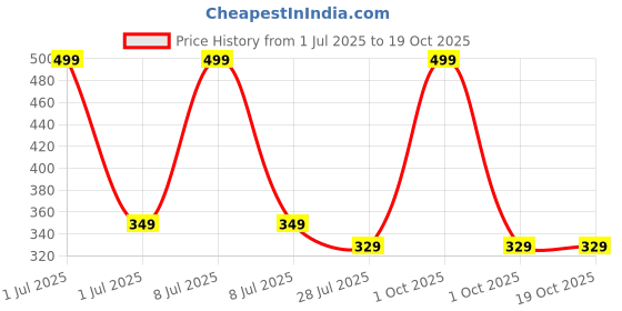 myntra.com Elitty Pearl Drops Accessory Gift Set elitty Price History Graph from 1 Jul 2025 to 17 Oct 2025