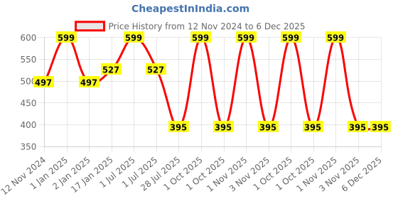 myntra.com Elitty Pop Lush Lashes Mascara - 5g - It's Giving elitty Price History Graph from 12 Nov 2024 to 5 Dec 2025