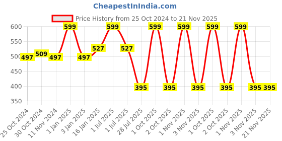 myntra.com Elitty Pop Lush Lashes Mascara With Olive Oil - 5ml - Slay Hard elitty Price History Graph from 25 Oct 2024 to 20 Nov 2025