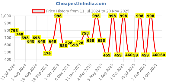 myntra.com Elitty Set Of 2 Eye Gotta Feeling All Eyes On You Liquid Eyeliners - Yin Yan elitty Price History Graph from 11 Jul 2024 to 20 Nov 2025