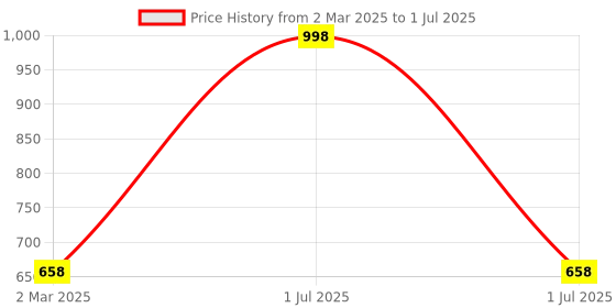 myntra.com Elitty Set Of 2 Long Lasting & Smudge Proof Eyeliner- 4 ml Each- Red & Black elitty Price History Graph from 2 Mar 2025 to 1 Jul 2025