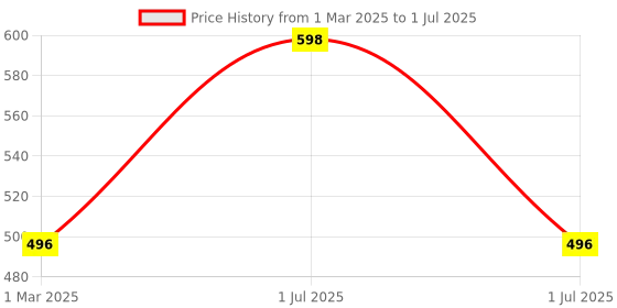 myntra.com Elitty Set Of 2 Macha Latte Lip Balm Combo With Peptides & Vitamin E - 6 g Each elitty Price History Graph from 1 Mar 2025 to 1 Jul 2025